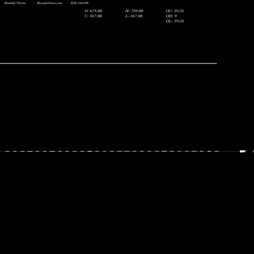 Monthly charts share 543106 UTCRFS2DMP BSE Stock exchange 