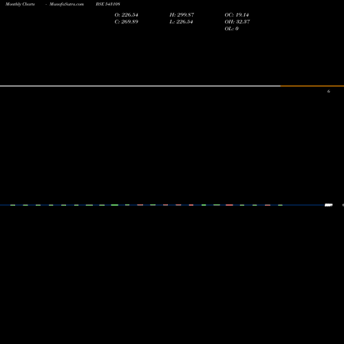 Monthly charts share 543108 UTCRFS2RQP BSE Stock exchange 