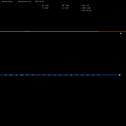 Monthly charts share 543110 UTI Mutual Fund BSE Stock exchange 