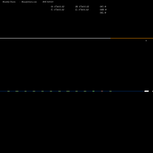 Monthly charts share 543121 UTMTFS2DGR BSE Stock exchange 