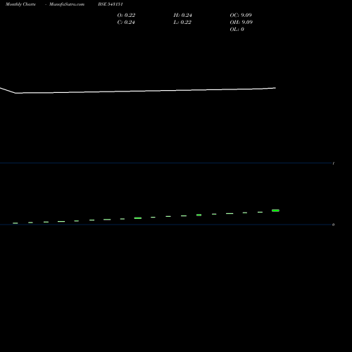 Monthly charts share 543151 08ABB BSE Stock exchange 
