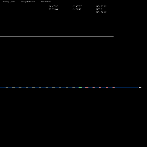 Monthly charts share 543153 08AGG BSE Stock exchange 