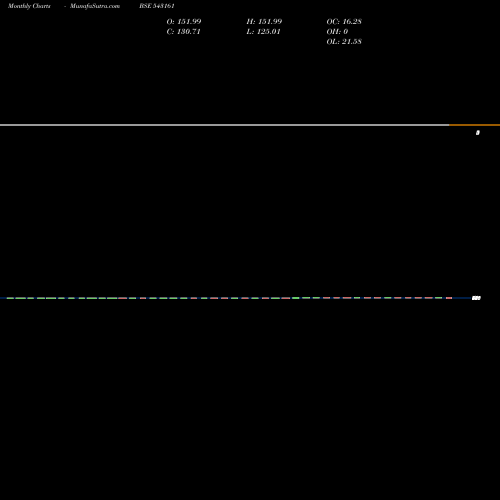 Monthly charts share 543161 10AGG BSE Stock exchange 