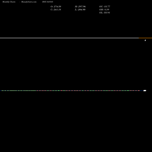 Monthly charts share 543165 10ARD BSE Stock exchange 