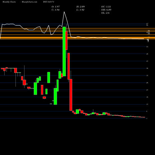 Monthly charts share 543171 ROJL BSE Stock exchange 