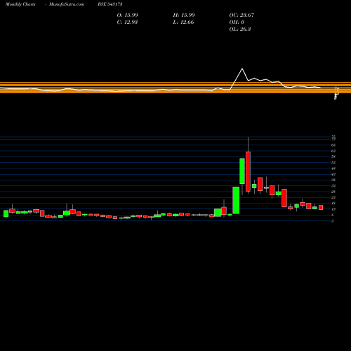 Monthly charts share 543173 11DPR BSE Stock exchange 