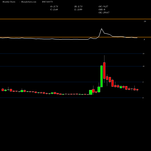 Monthly charts share 543175 11MPD BSE Stock exchange 