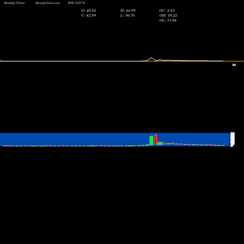 Monthly charts share 543176 11MPR BSE Stock exchange 