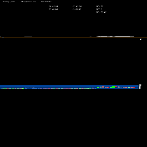 Monthly charts share 543182 11AMD BSE Stock exchange 