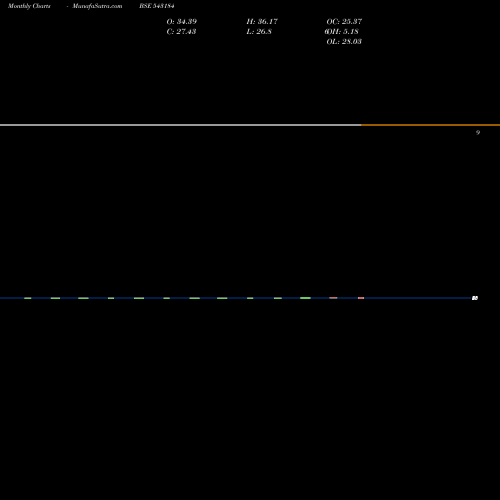 Monthly charts share 543184 11AQD BSE Stock exchange 