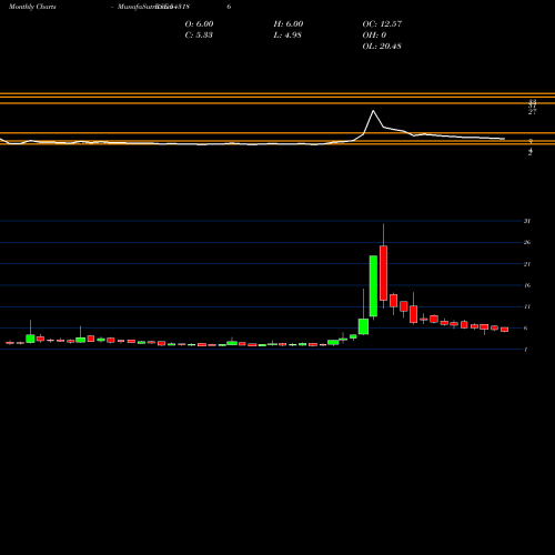 Monthly charts share 543186 11DPD BSE Stock exchange 