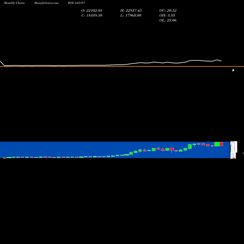Monthly charts share 543187 POWERINDIA BSE Stock exchange 