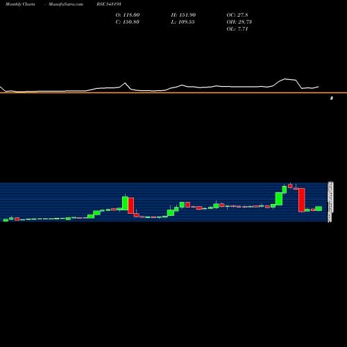 Monthly charts share 543193 DJML BSE Stock exchange 