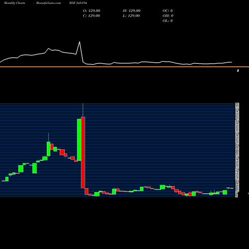 Monthly charts share 543194 NIRMITEE BSE Stock exchange 