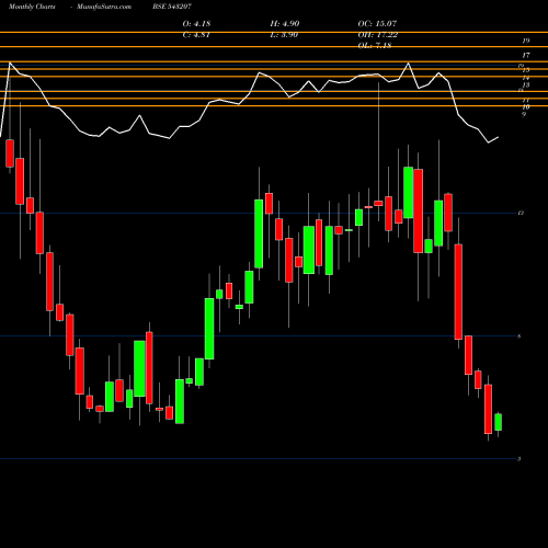 Monthly charts share 543207 NATURAL BSE Stock exchange 