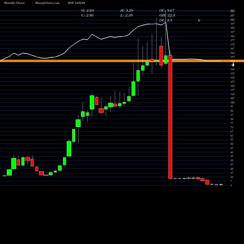Monthly charts share 543208 BHARTIA BSE Stock exchange 