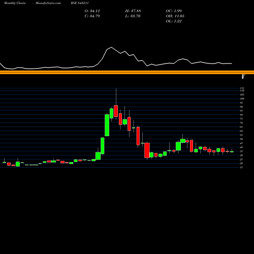 Monthly charts share 543211 BONLON BSE Stock exchange 