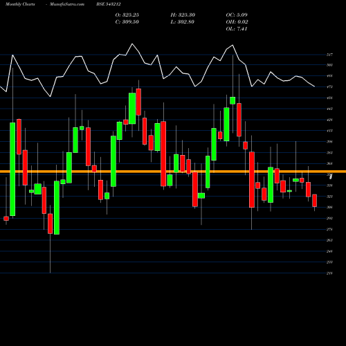 Monthly charts share 543212 BOROLTD BSE Stock exchange 