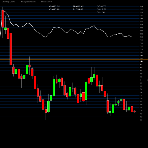 Monthly charts share 543213 ROSSARI BSE Stock exchange 