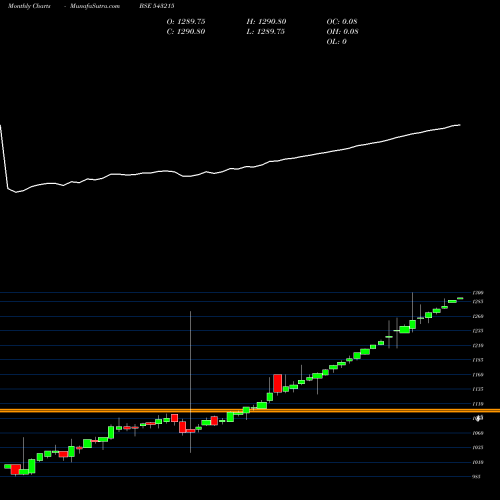 Monthly charts share 543215 EBBETF0425 BSE Stock exchange 