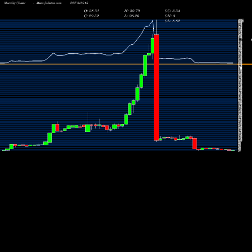Monthly charts share 543218 SBGLP BSE Stock exchange 