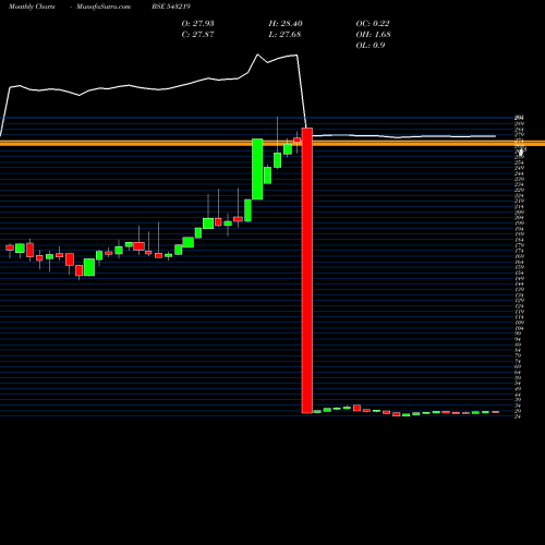 Monthly charts share 543219 ICICIALPLV BSE Stock exchange 
