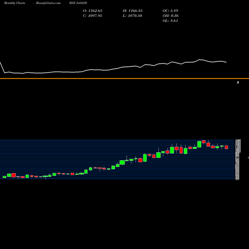 Monthly charts share 543220 MAXHEALTH BSE Stock exchange 
