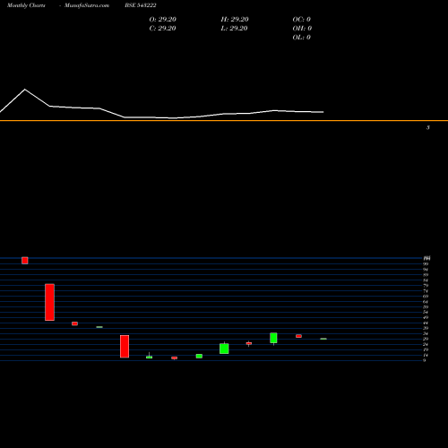 Monthly charts share 543222 HIPPOCABS BSE Stock exchange 
