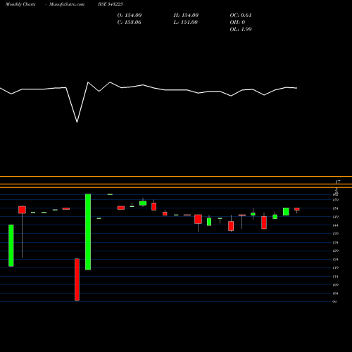 Monthly charts share 543225 DATAINFRA BSE Stock exchange 