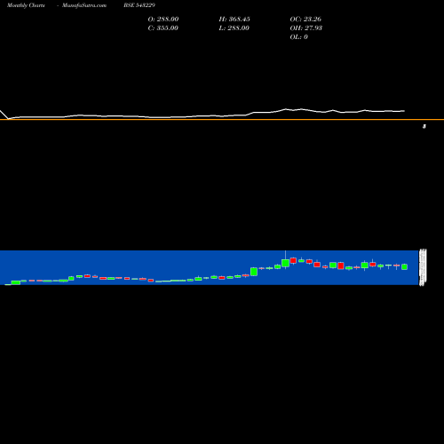Monthly charts share 543229 SAMRATFORG BSE Stock exchange 