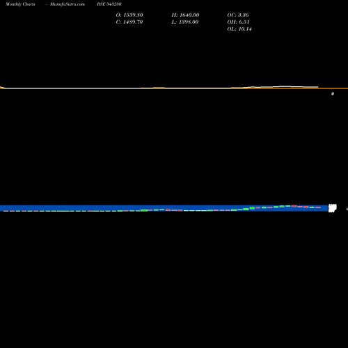 Monthly charts share 543230 ADVAIT BSE Stock exchange 