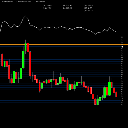 Monthly charts share 543233 CHEMCON BSE Stock exchange 