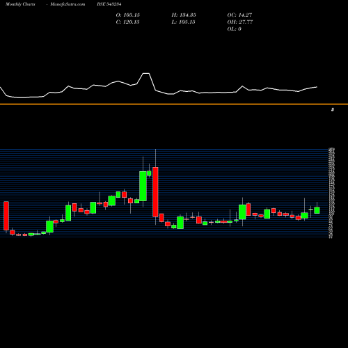 Monthly charts share 543234 SECMARK BSE Stock exchange 