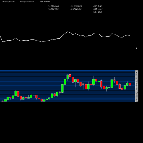 Monthly charts share 543235 ANGELBRKG BSE Stock exchange 