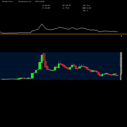 Monthly charts share 543236 ATAM BSE Stock exchange 