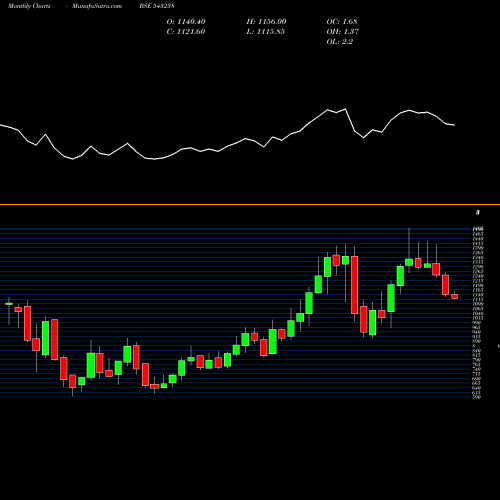 Monthly charts share 543238 UTIAMC BSE Stock exchange 