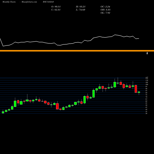 Monthly charts share 543243 EQUITASBNK BSE Stock exchange 