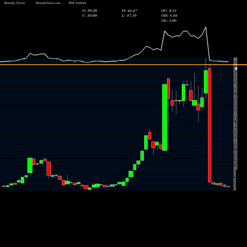 Monthly charts share 543244 SHINEFASH BSE Stock exchange 