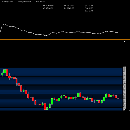 Monthly charts share 543245 GLAND BSE Stock exchange 