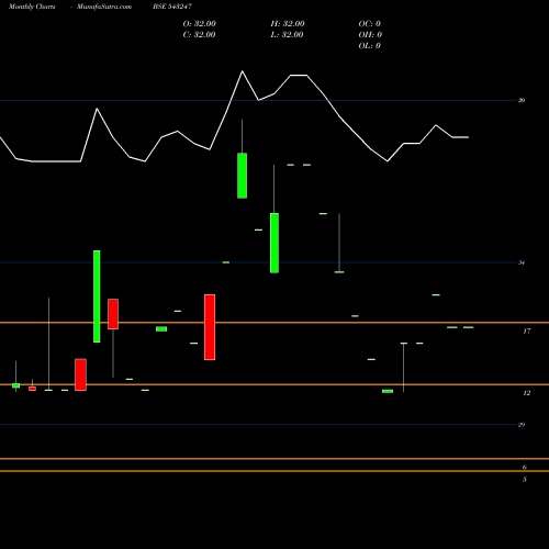 Monthly charts share 543247 NETPIX BSE Stock exchange 