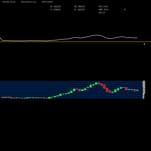 Monthly charts share 543249 TARC BSE Stock exchange 