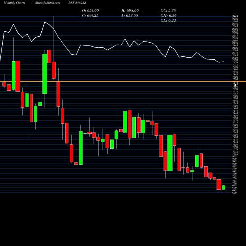 Monthly charts share 543252 FAIRCHEMOR BSE Stock exchange 