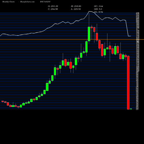 Monthly charts share 543253 BECTORFOOD BSE Stock exchange 