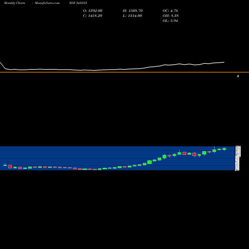 Monthly charts share 543253 BECTORFOOD BSE Stock exchange 