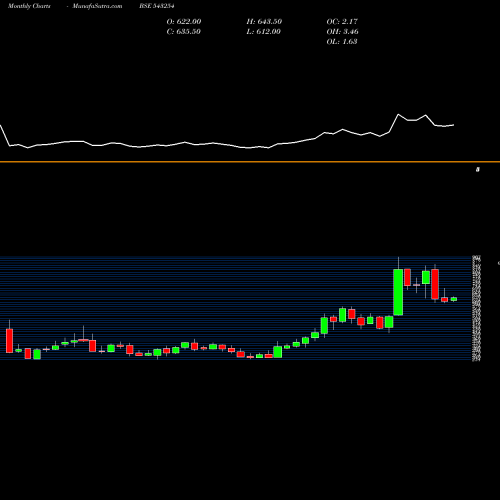 Monthly charts share 543254 AWHCL BSE Stock exchange 