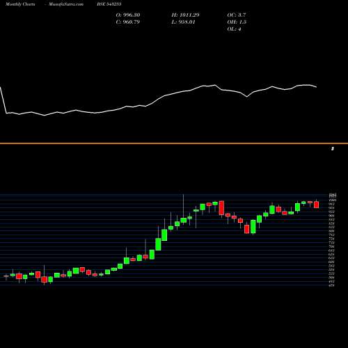 Monthly charts share 543255 INFRABEES BSE Stock exchange 