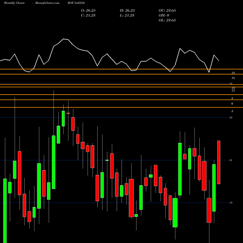 Monthly charts share 543256 RFLL BSE Stock exchange 