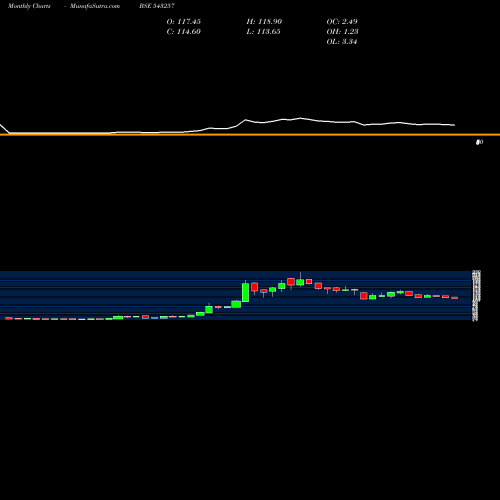 Monthly charts share 543257 IRFC BSE Stock exchange 