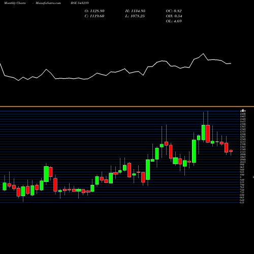 Monthly charts share 543259 HOMEFIRST BSE Stock exchange 