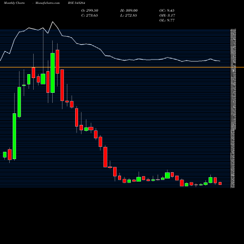 Monthly charts share 543264 NURECA BSE Stock exchange 